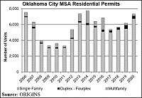 Click image for larger version. 

Name:	OKC MSA Residential Permits.jpg 
Views:	81 
Size:	162.2 KB 
ID:	16891
